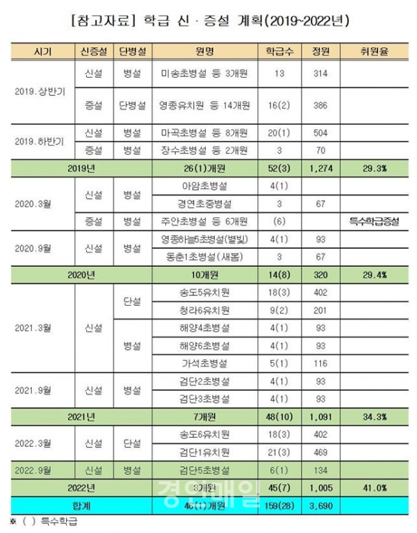 (인천시교육청, 공립유치원 2022년까지 46개원 신·증설 계획)