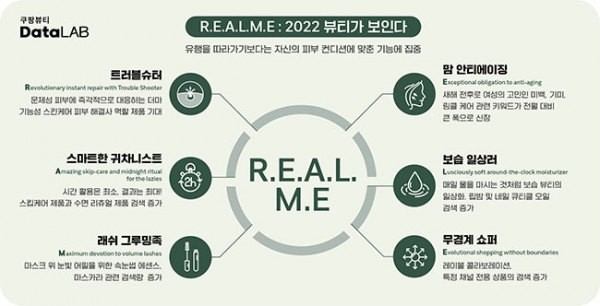 쿠팡, 빅데이터로 분석한 2022 뷰티 트렌드 ‘R.E.A.L.M.E’ 발표.(이미지=쿠팡)
