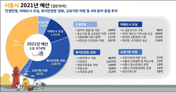 2021년도 시흥시 예산이 지난 12월 16일 시흥시의회 본회의 의결을 통해 1조 5,527  억 원으로 최종 확정됐다.(사진:시흥시)